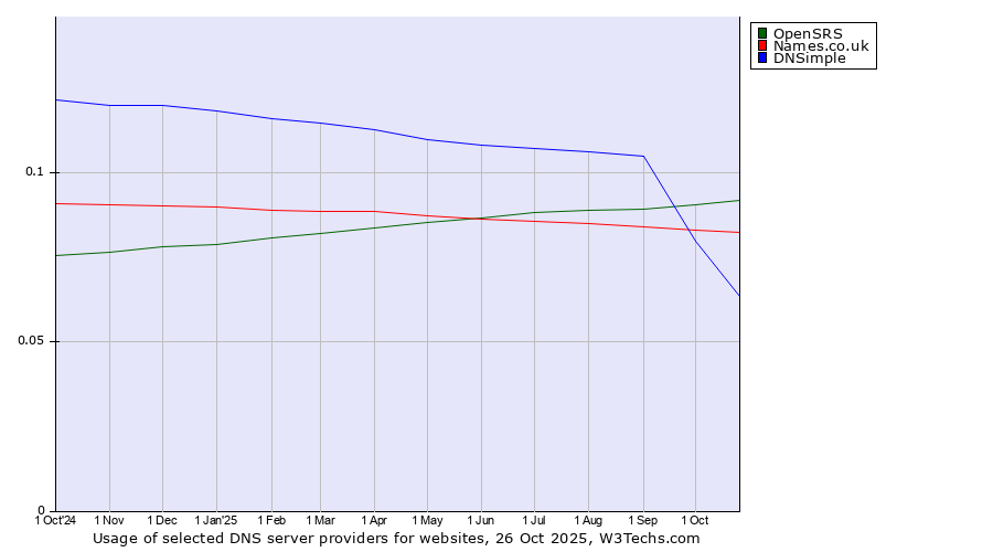 Historical trends in the usage of OpenSRS vs. Names.co.uk vs. DNSimple