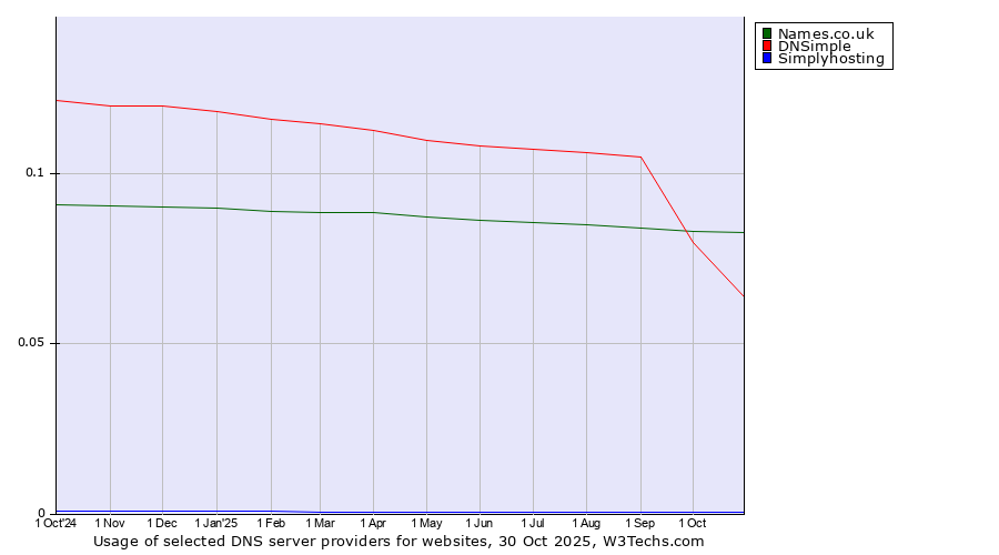 Historical trends in the usage of Names.co.uk vs. DNSimple vs. Simplyhosting