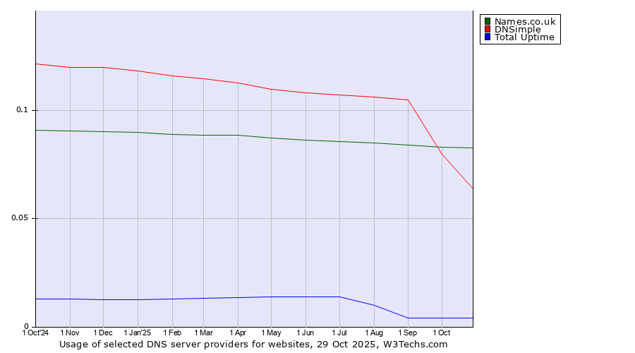Historical trends in the usage of Names.co.uk vs. DNSimple vs. Total Uptime