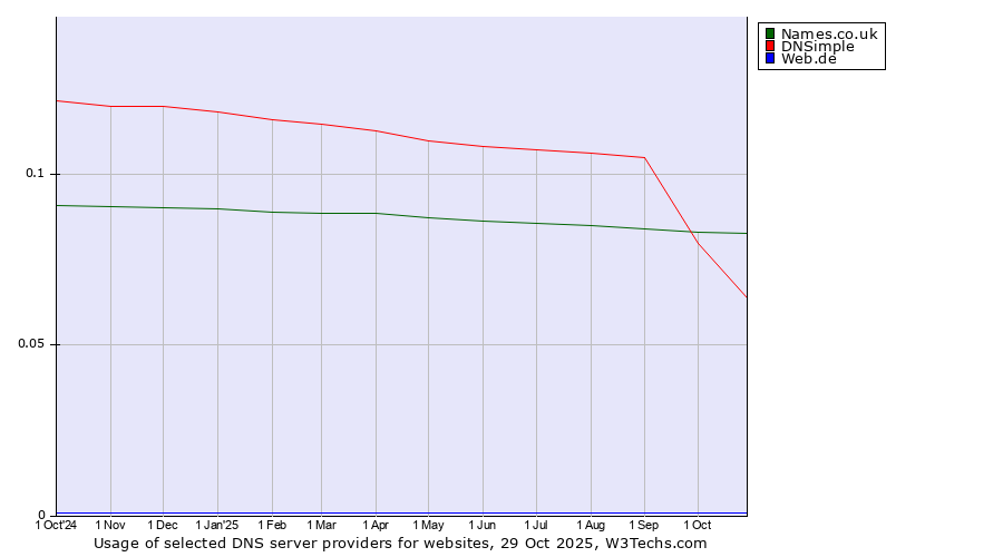 Historical trends in the usage of Names.co.uk vs. DNSimple vs. Web.de