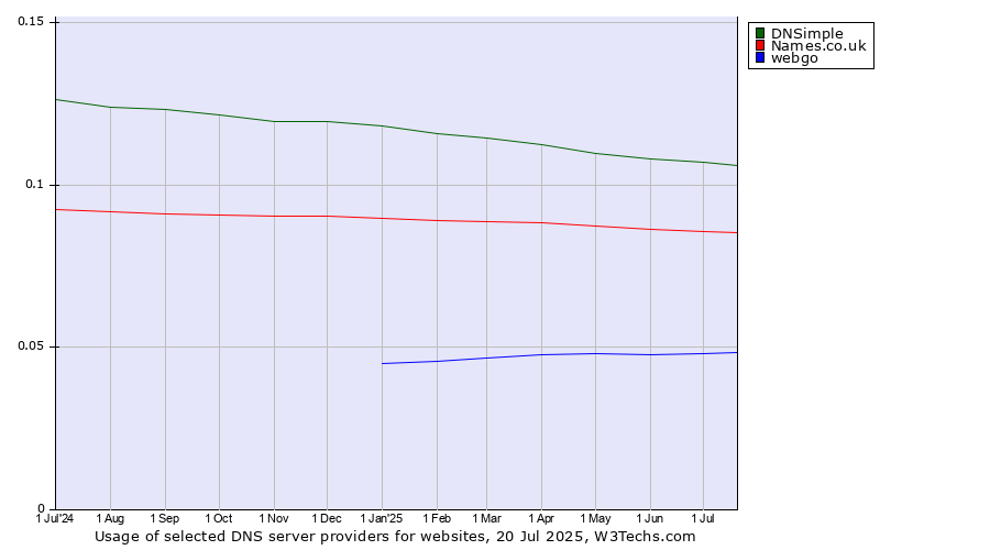 Historical trends in the usage of DNSimple vs. Names.co.uk vs. webgo