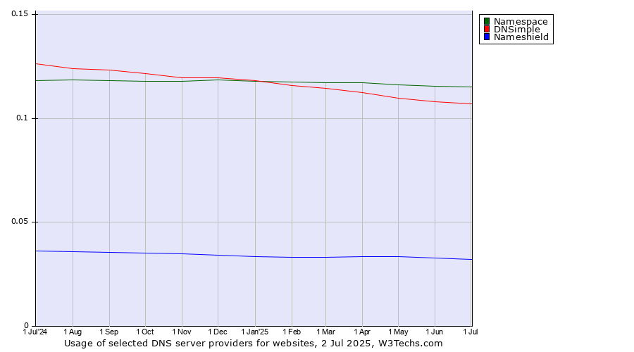 Historical trends in the usage of Namespace vs. DNSimple vs. Nameshield