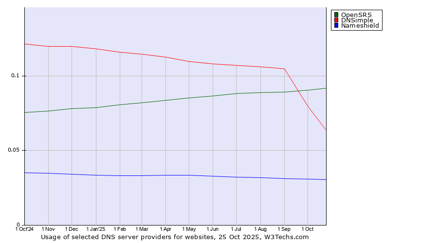Historical trends in the usage of OpenSRS vs. DNSimple vs. Nameshield
