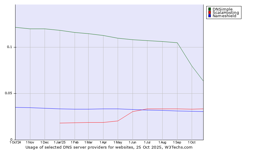 Historical trends in the usage of DNSimple vs. ScalaHosting vs. Nameshield