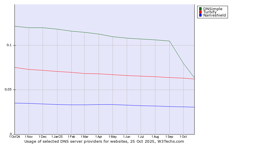 Historical trends in the usage of DNSimple vs. Turbify vs. Nameshield