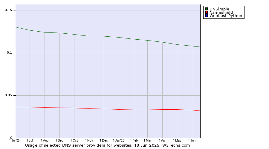 Historical trends in the usage of DNSimple vs. Nameshield vs. Webhost Python