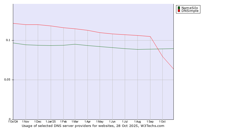 Historical trends in the usage of NameSilo vs. DNSimple