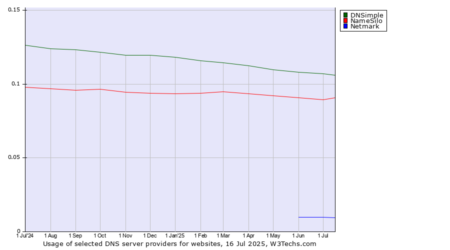 Historical trends in the usage of DNSimple vs. NameSilo vs. Netmark