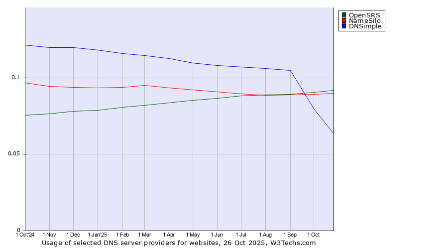 Historical trends in the usage of OpenSRS vs. NameSilo vs. DNSimple