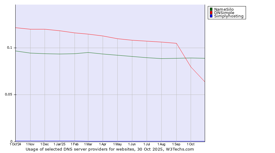 Historical trends in the usage of NameSilo vs. DNSimple vs. Simplyhosting