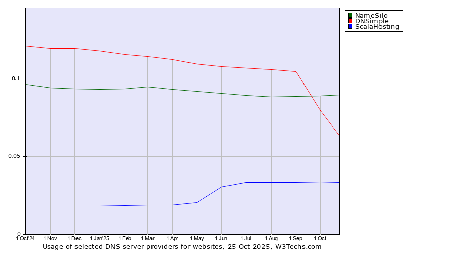 Historical trends in the usage of NameSilo vs. DNSimple vs. ScalaHosting