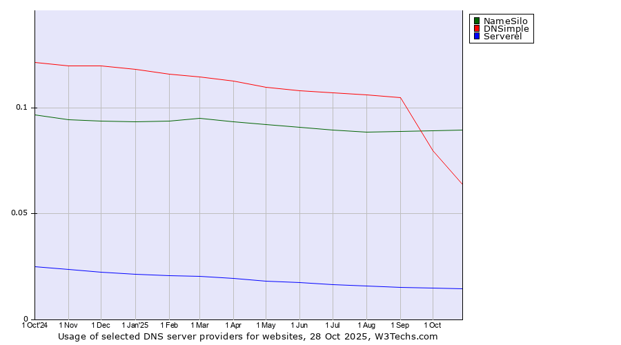 Historical trends in the usage of NameSilo vs. DNSimple vs. Serverel