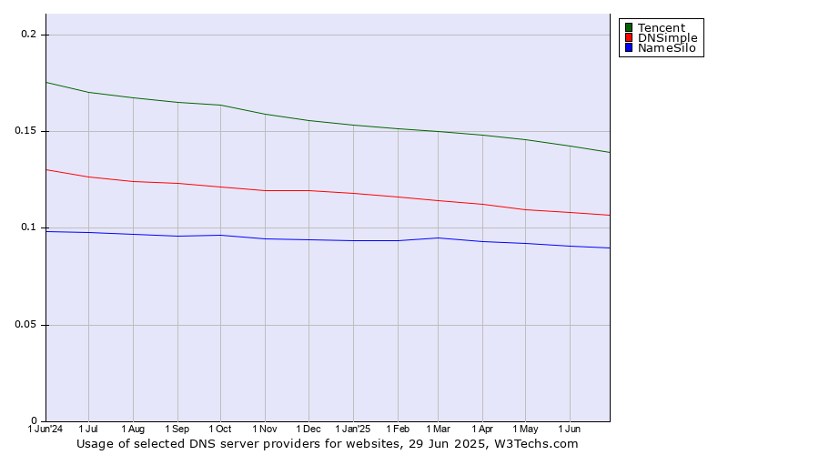 Historical trends in the usage of Tencent vs. DNSimple vs. NameSilo