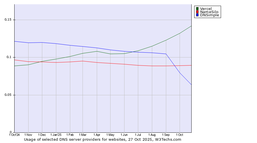 Historical trends in the usage of Vercel vs. NameSilo vs. DNSimple