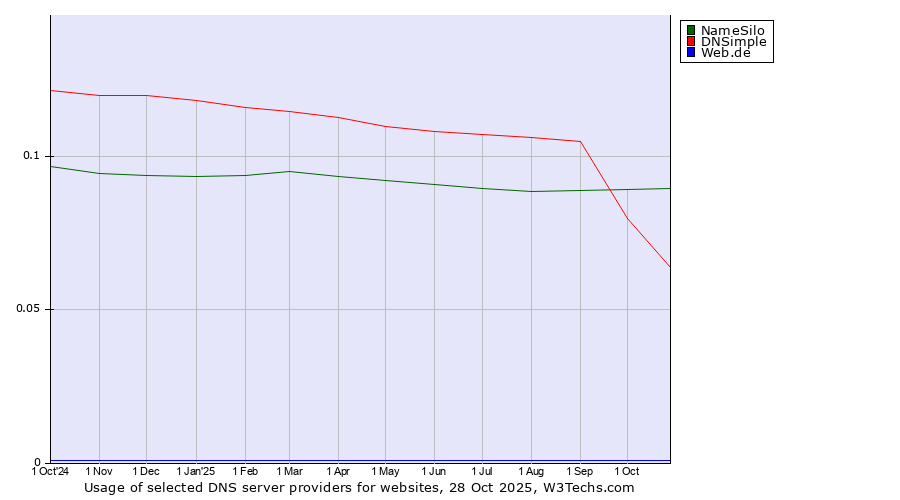 Historical trends in the usage of NameSilo vs. DNSimple vs. Web.de