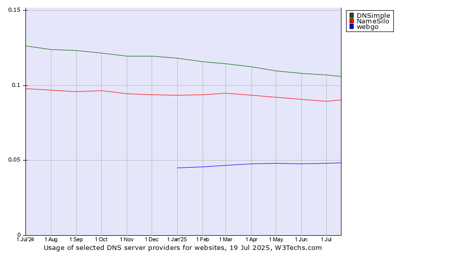 Historical trends in the usage of DNSimple vs. NameSilo vs. webgo