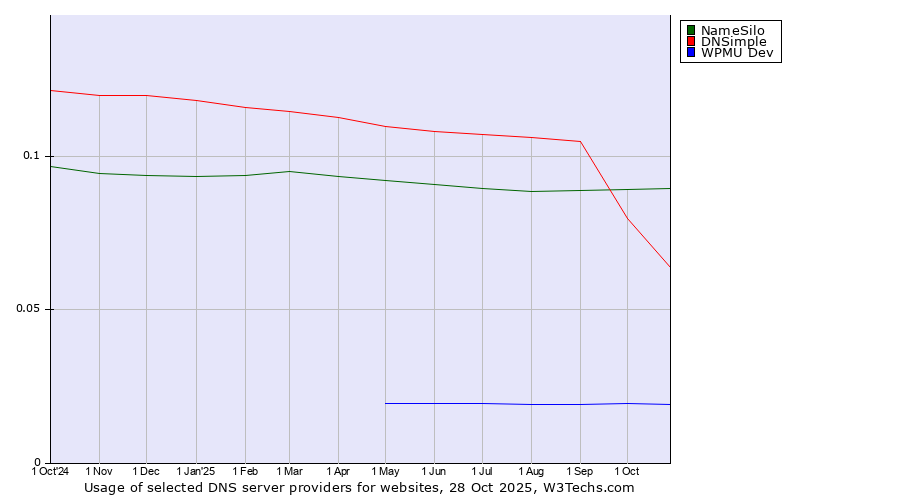 Historical trends in the usage of NameSilo vs. DNSimple vs. WPMU Dev