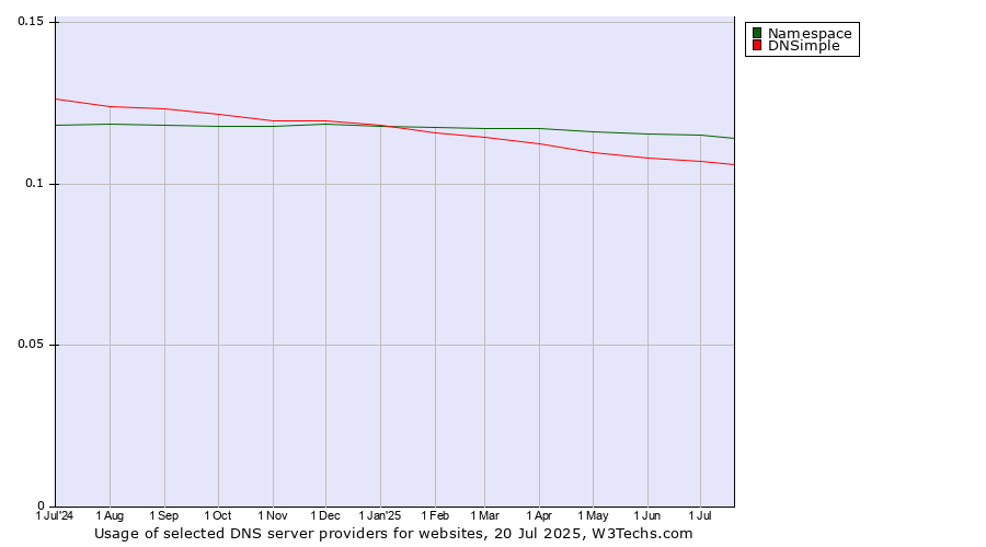 Historical trends in the usage of Namespace vs. DNSimple