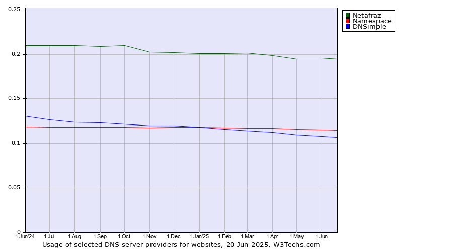 Historical trends in the usage of Netafraz vs. Namespace vs. DNSimple