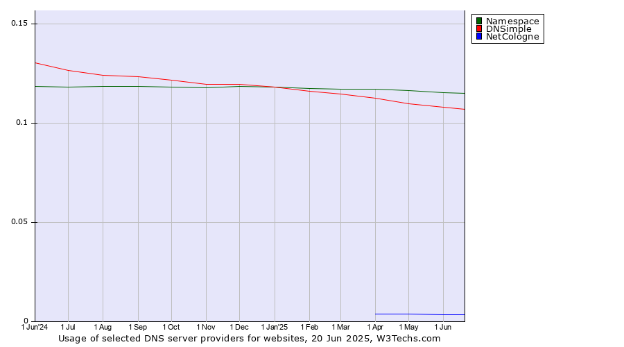 Historical trends in the usage of Namespace vs. DNSimple vs. NetCologne