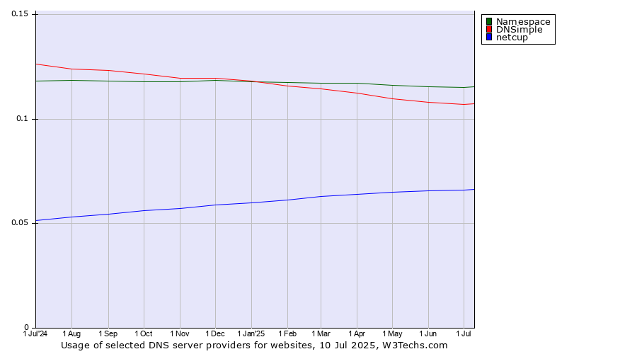 Historical trends in the usage of Namespace vs. DNSimple vs. netcup