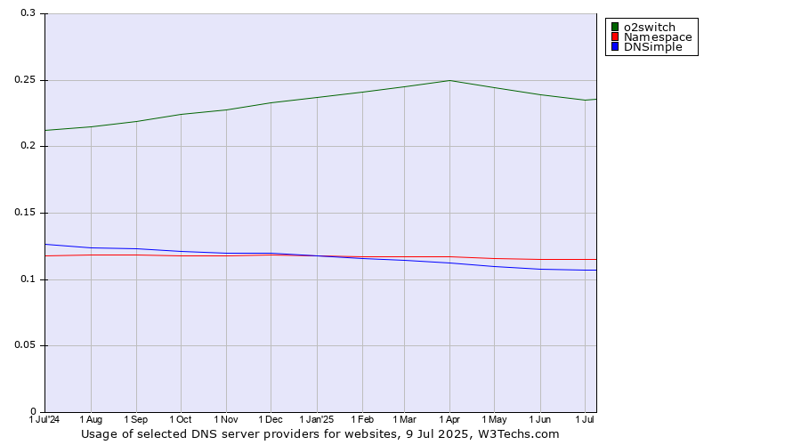 Historical trends in the usage of o2switch vs. Namespace vs. DNSimple