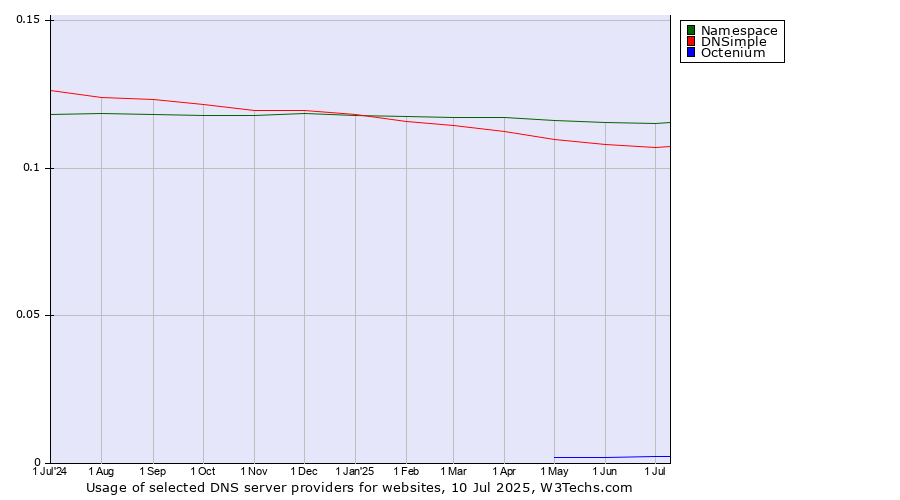 Historical trends in the usage of Namespace vs. DNSimple vs. Octenium