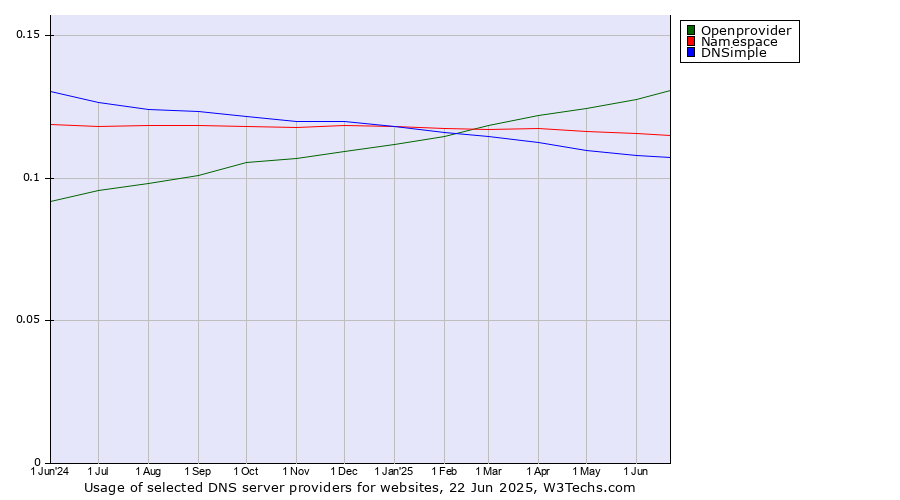 Historical trends in the usage of Openprovider vs. Namespace vs. DNSimple