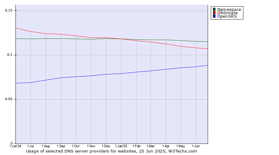Historical trends in the usage of Namespace vs. DNSimple vs. OpenSRS
