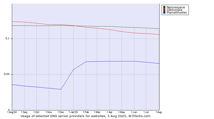 Historical trends in the usage of Namespace vs. DNSimple vs. PlanetHoster