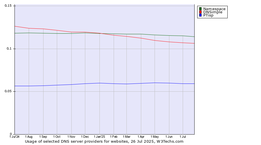Historical trends in the usage of Namespace vs. DNSimple vs. PTisp