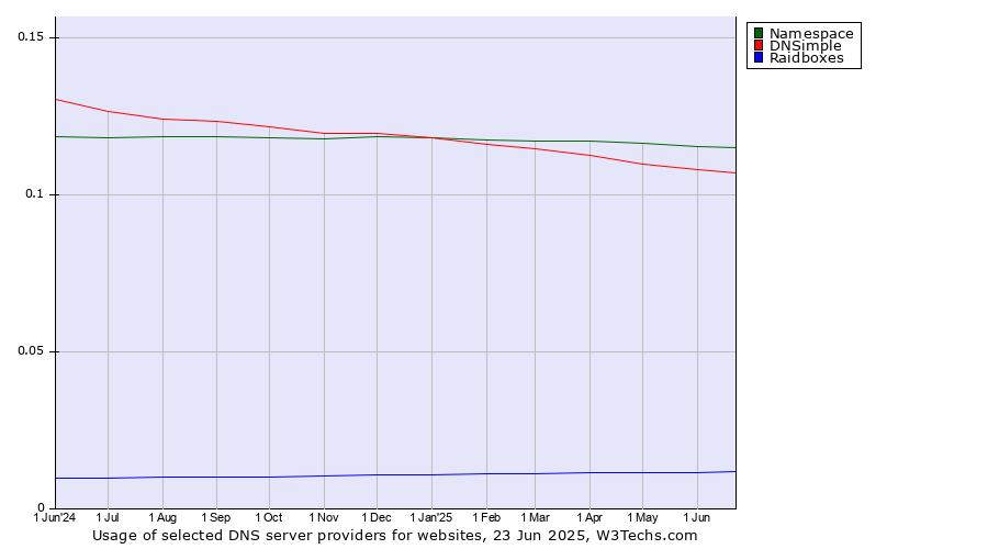 Historical trends in the usage of Namespace vs. DNSimple vs. Raidboxes