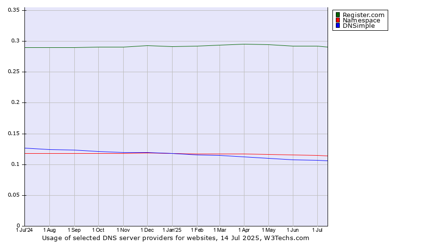 Historical trends in the usage of Register.com vs. Namespace vs. DNSimple
