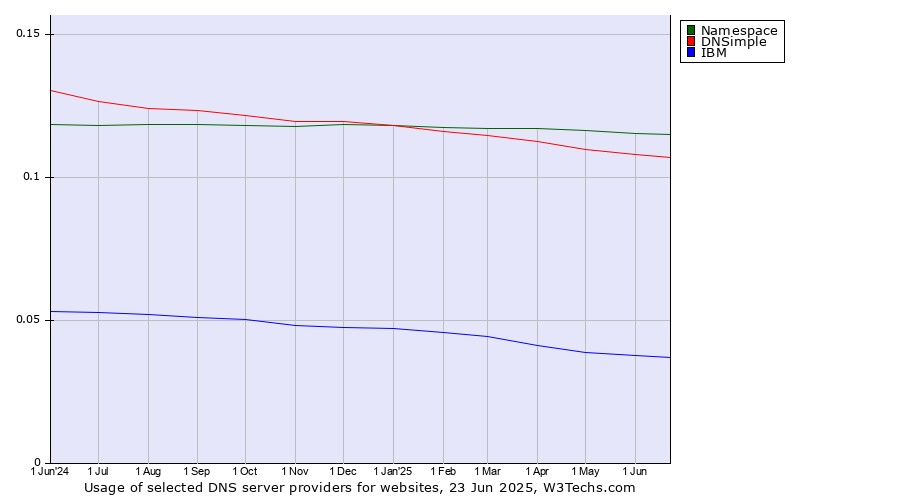 Historical trends in the usage of Namespace vs. DNSimple vs. IBM
