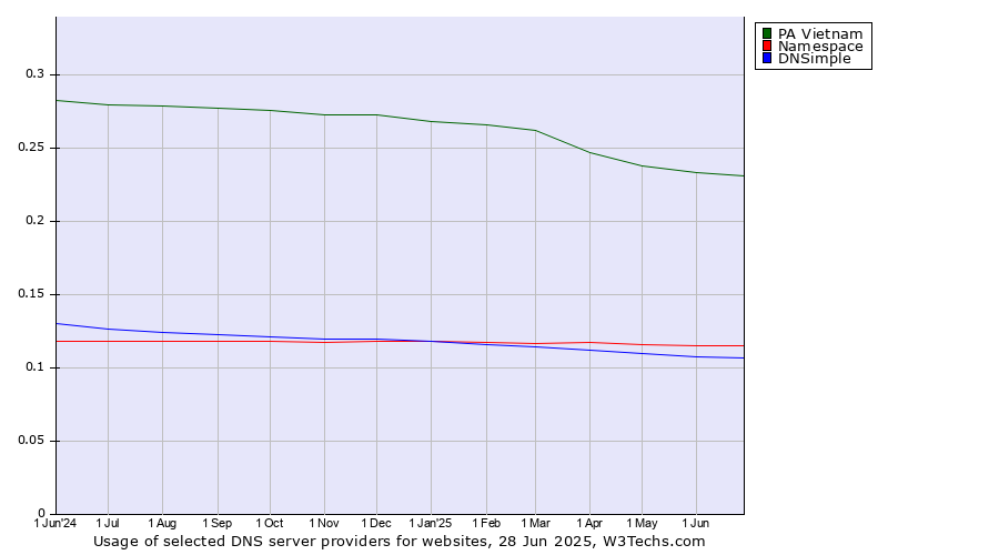 Historical trends in the usage of PA Vietnam vs. Namespace vs. DNSimple
