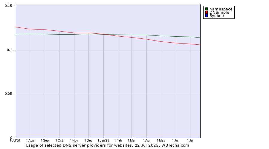 Historical trends in the usage of Namespace vs. DNSimple vs. Sysbee