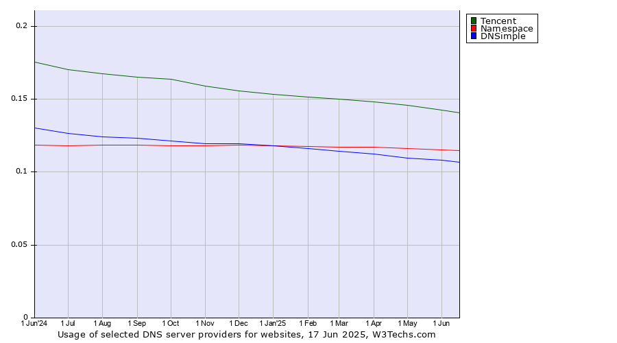 Historical trends in the usage of Tencent vs. Namespace vs. DNSimple