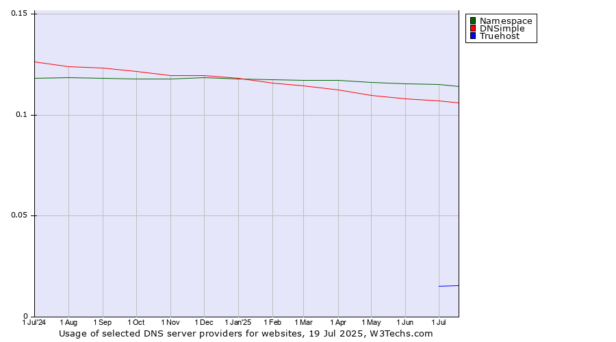 Historical trends in the usage of Namespace vs. DNSimple vs. Truehost