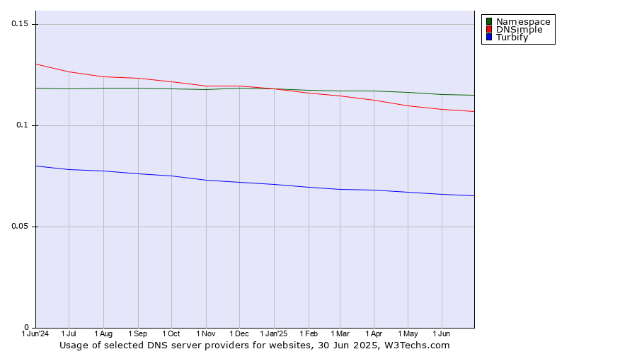 Historical trends in the usage of Namespace vs. DNSimple vs. Turbify