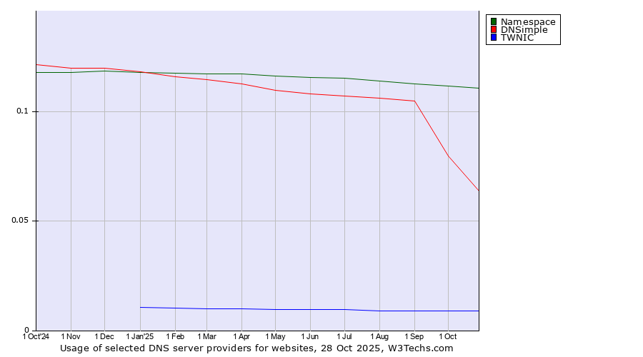 Historical trends in the usage of Namespace vs. DNSimple vs. TWNIC