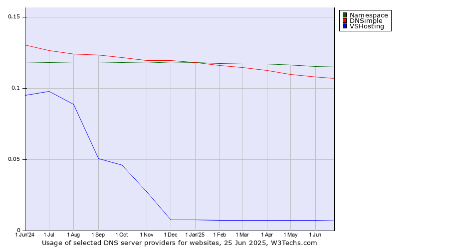 Historical trends in the usage of Namespace vs. DNSimple vs. VSHosting