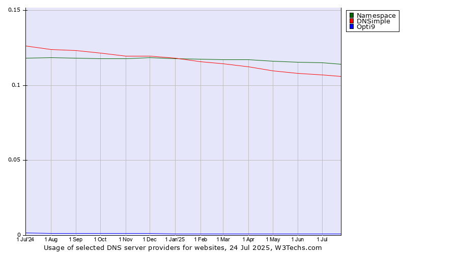 Historical trends in the usage of Namespace vs. DNSimple vs. Opti9