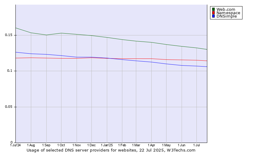 Historical trends in the usage of Web.com vs. Namespace vs. DNSimple