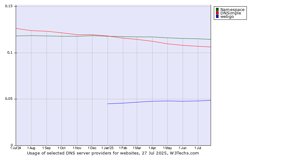 Historical trends in the usage of Namespace vs. DNSimple vs. webgo