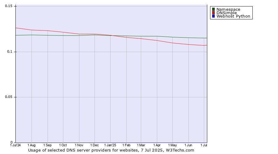 Historical trends in the usage of Namespace vs. DNSimple vs. Webhost Python