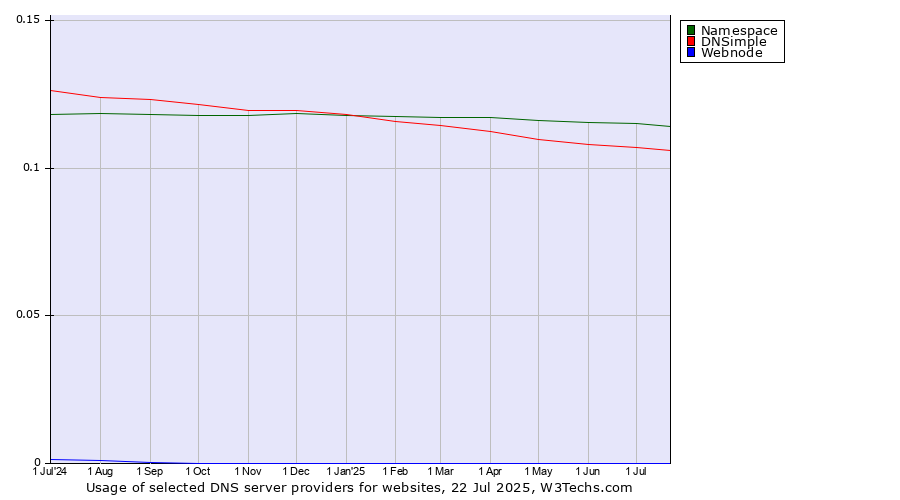 Historical trends in the usage of Namespace vs. DNSimple vs. Webnode