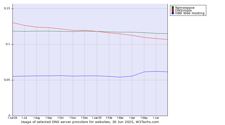 Historical trends in the usage of Namespace vs. DNSimple vs. H88 Web Hosting
