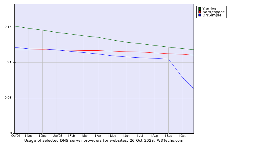 Historical trends in the usage of Yandex vs. Namespace vs. DNSimple
