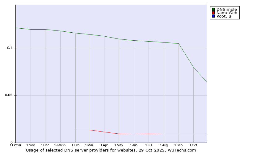 Historical trends in the usage of DNSimple vs. NameWeb vs. Root.lu