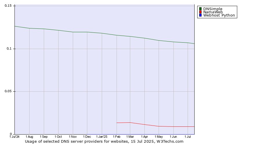 Historical trends in the usage of DNSimple vs. NameWeb vs. Webhost Python